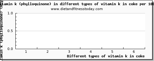 vitamin k in coke vitamin k (phylloquinone) per 100g